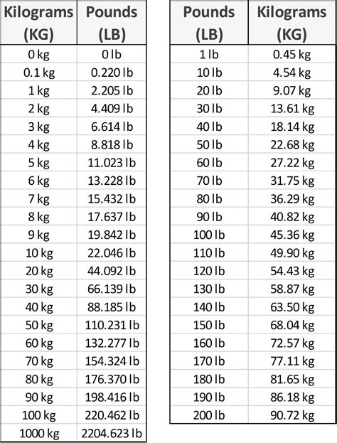 110 lbs to kg|Pounds to Kilograms Conversion (lbs to kg)